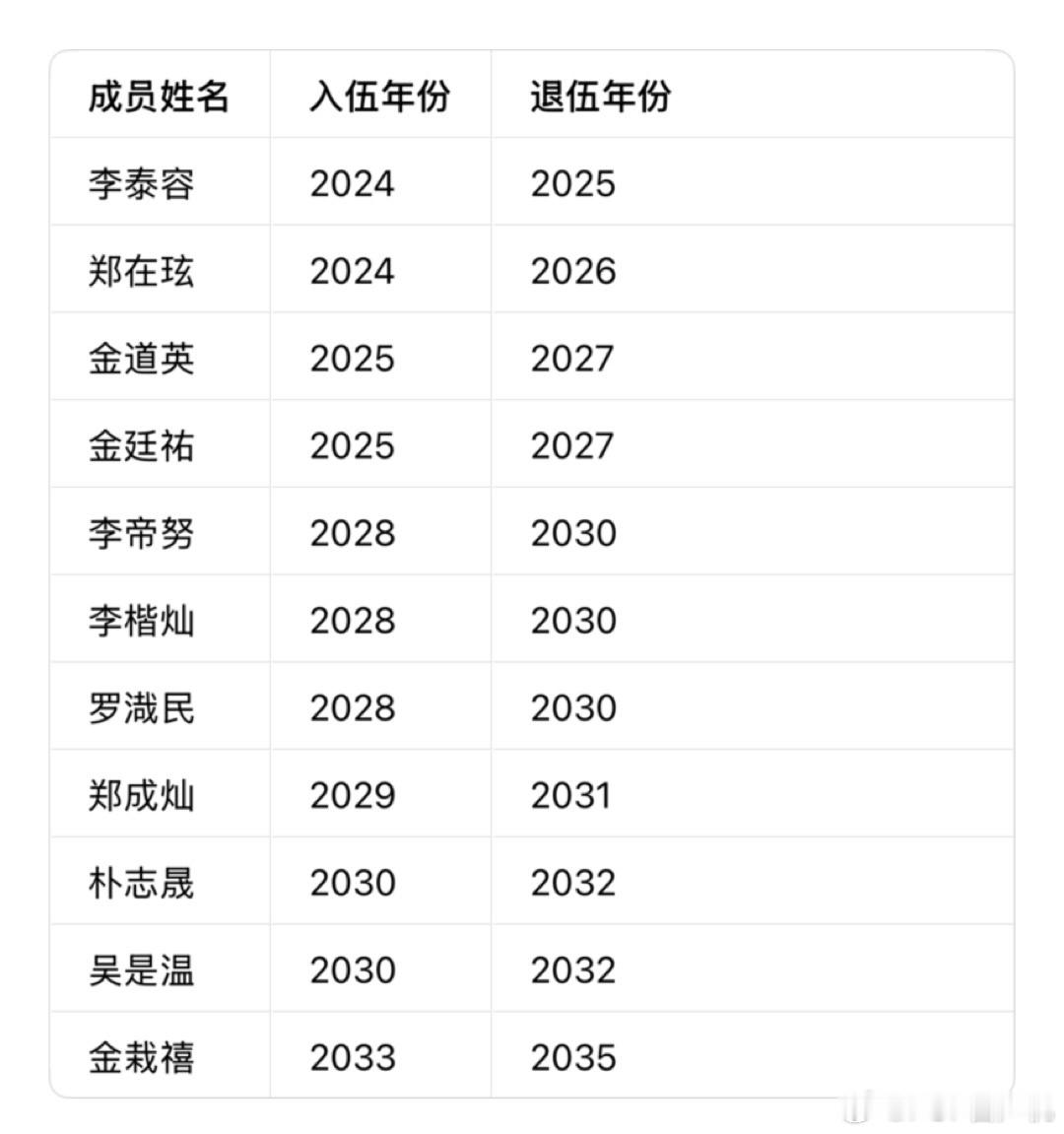 NCT成员入伍时间 