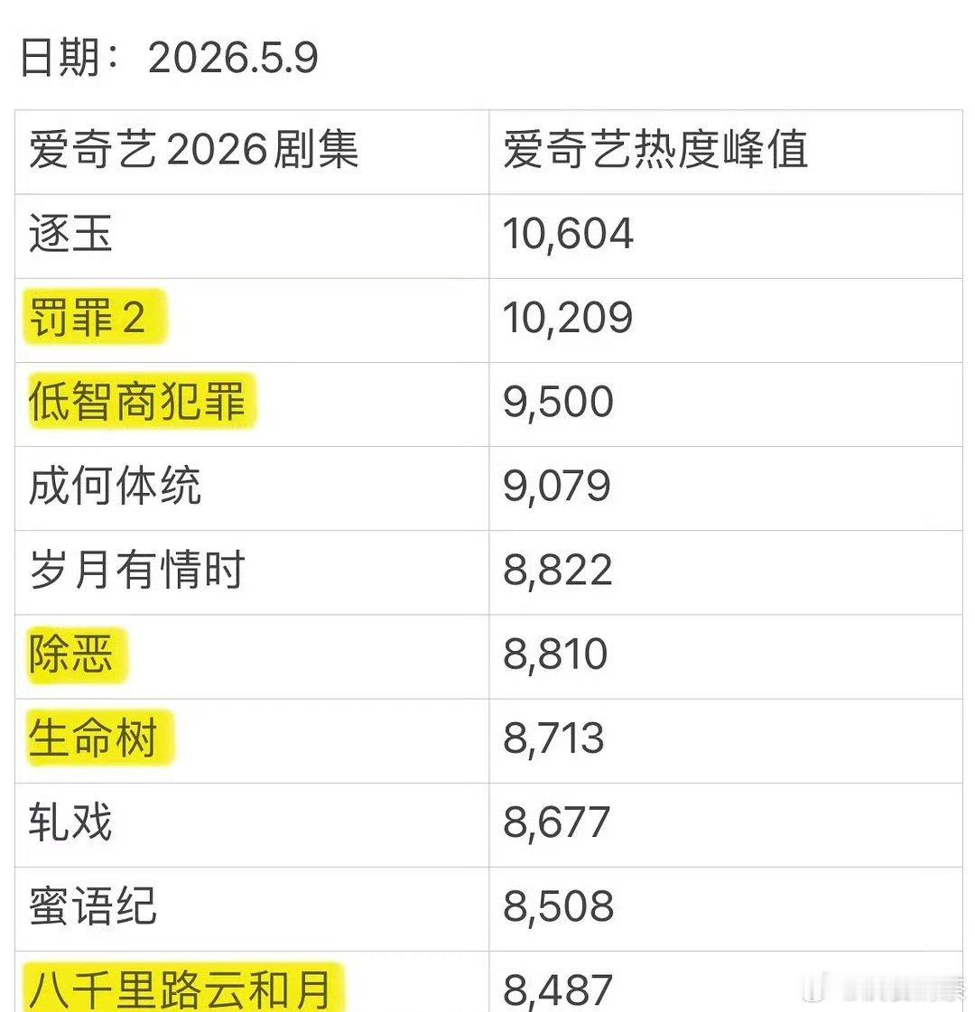2026年爱奇艺播剧热度峰值 你看了哪些剧？我看了《逐玉》和《成何体统》、《轧戏