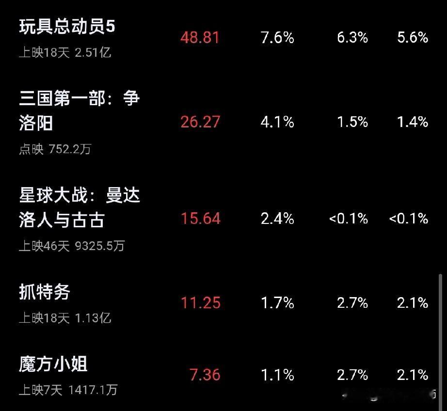 胡歌和雷佳音，
两人演《抓特务》有6000万片酬，
而现在电影票房才1.13亿，