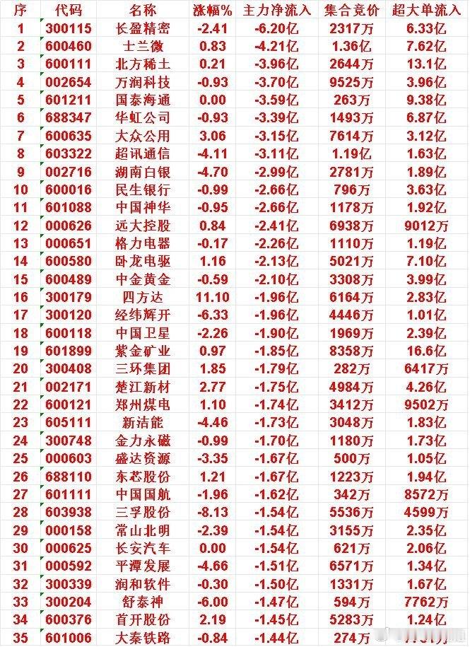10月21日尾盘，主力资金大幅卖出的35名单！长盈精密：跌幅2.41%，净流出6