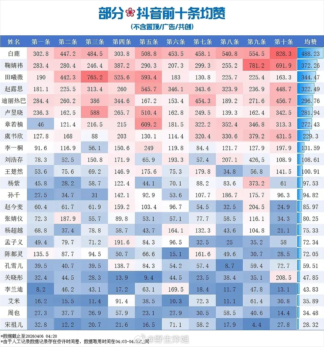 怎会如此，去掉共创，🍍白鹿的均赞更高了🤔20260306去掉共创置顶最新10