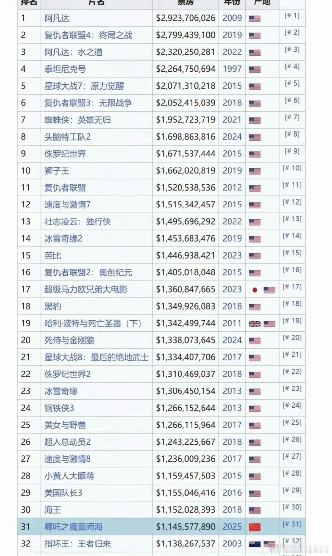 哪吒票房 升国旗  哇塞好帅啊，过两天我去三刷，真的超级好看诶 