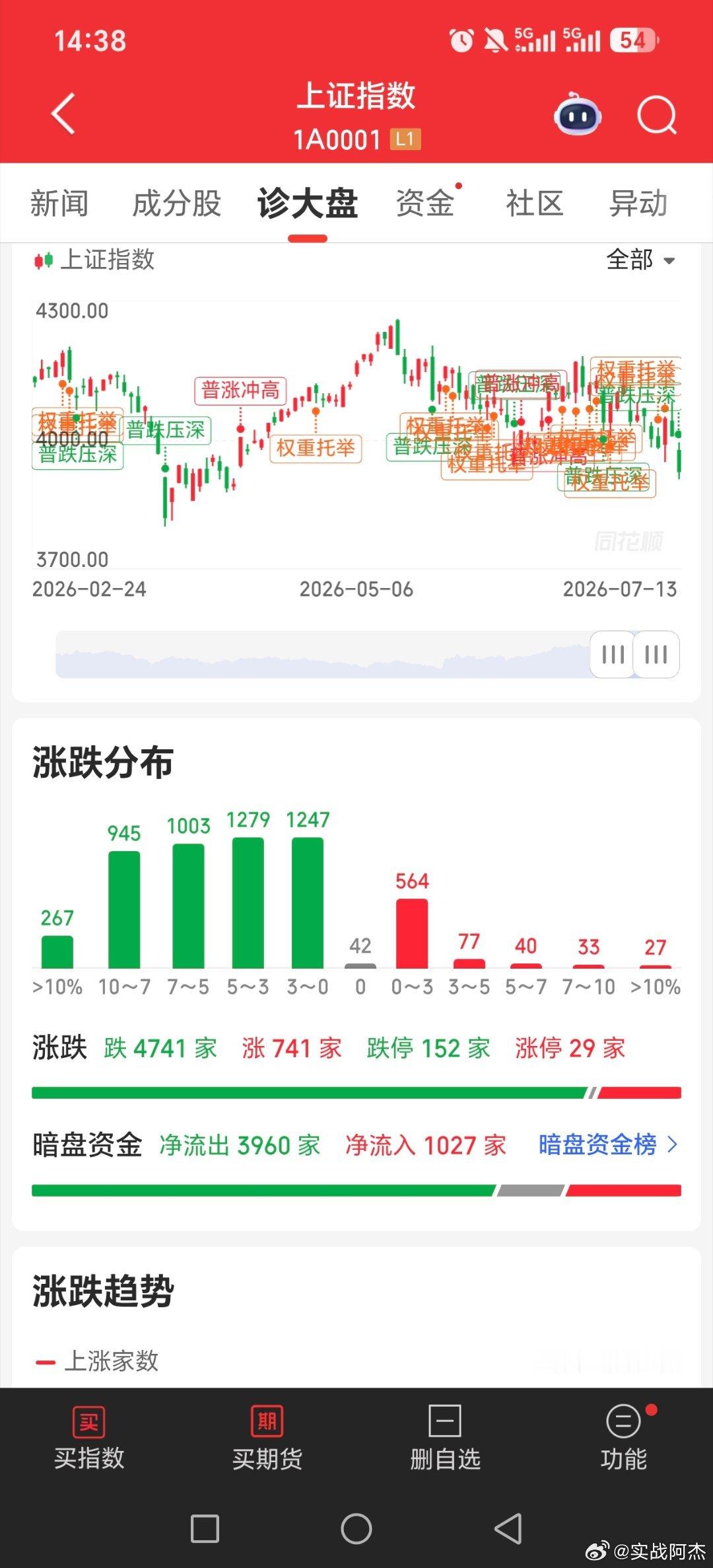 这数据，基本全那啥了科技cpo，半导体，电池，商业航天，机器人，影视。。。。黄金