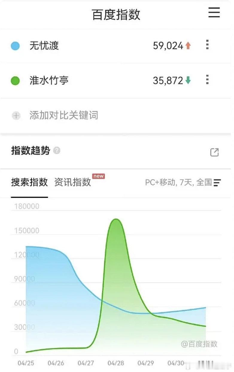 淮竹一路下滑，刚开播几天？ ​​​