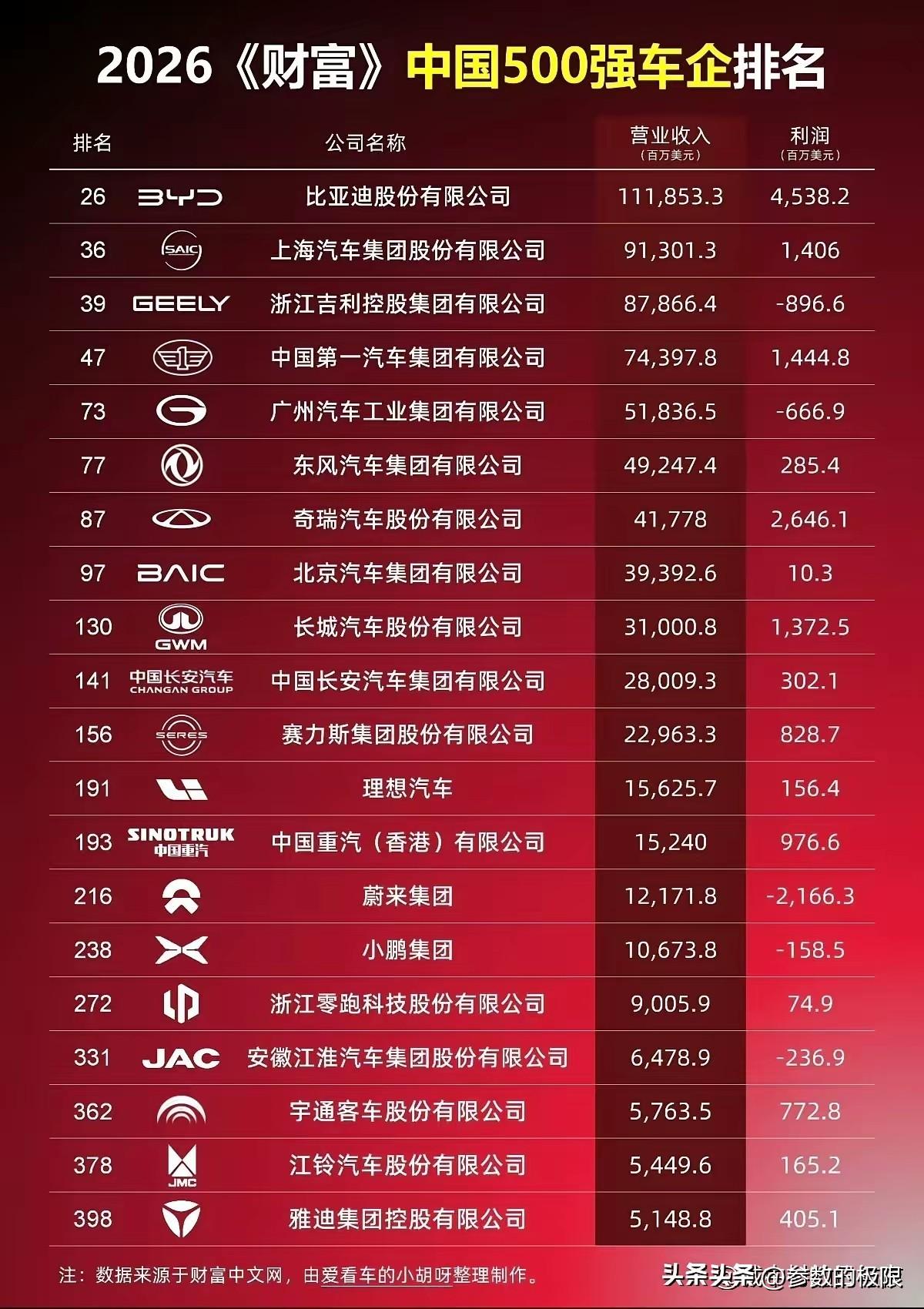 看了中国汽车企业的收入和利润排名，最后一名真是让人意外！感慨万千。2026年上半