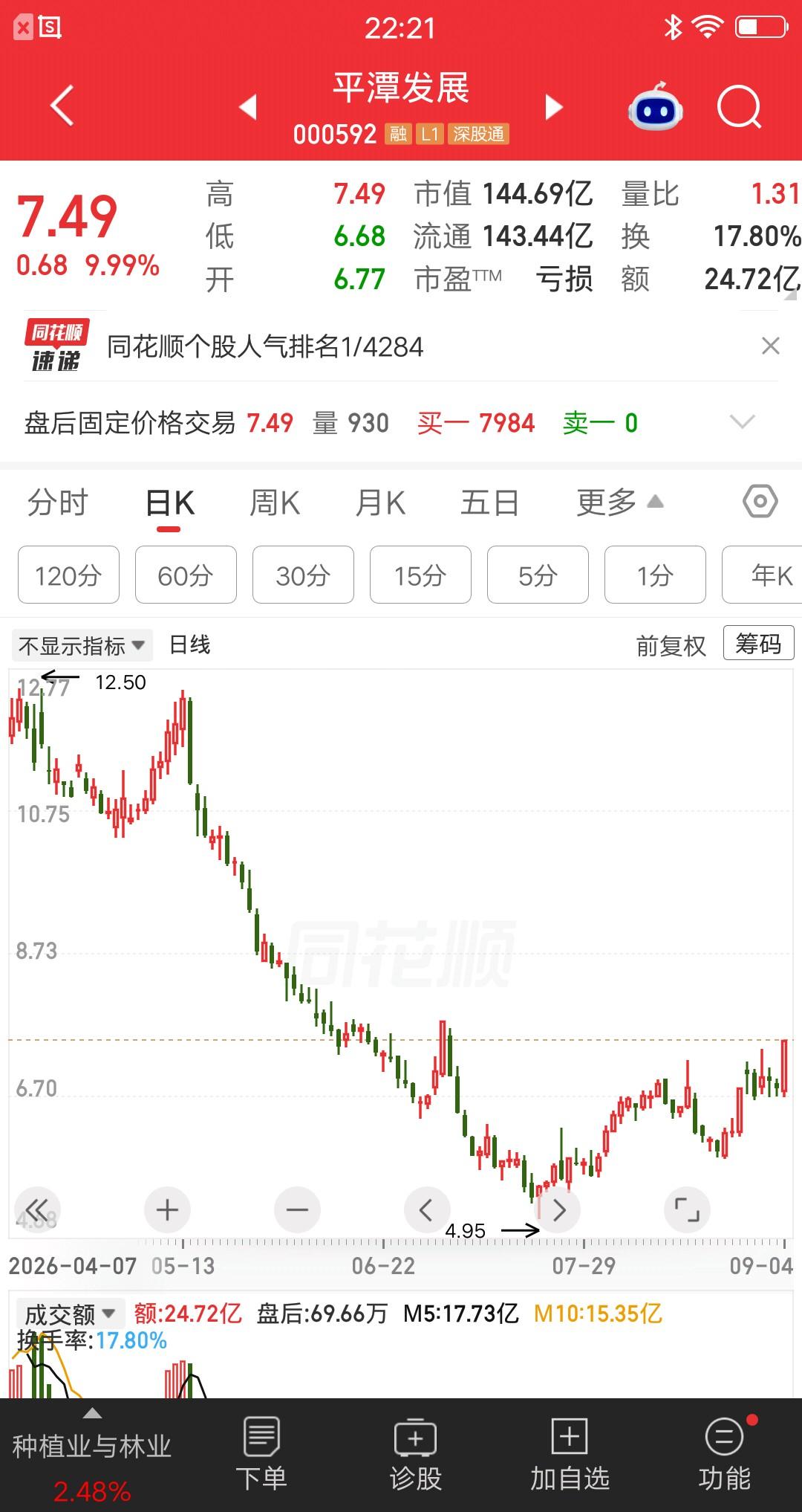 一位湖北的股民，7.3元建仓平潭发展，他是在周五买入的。觉得股价跌了这么久，底部