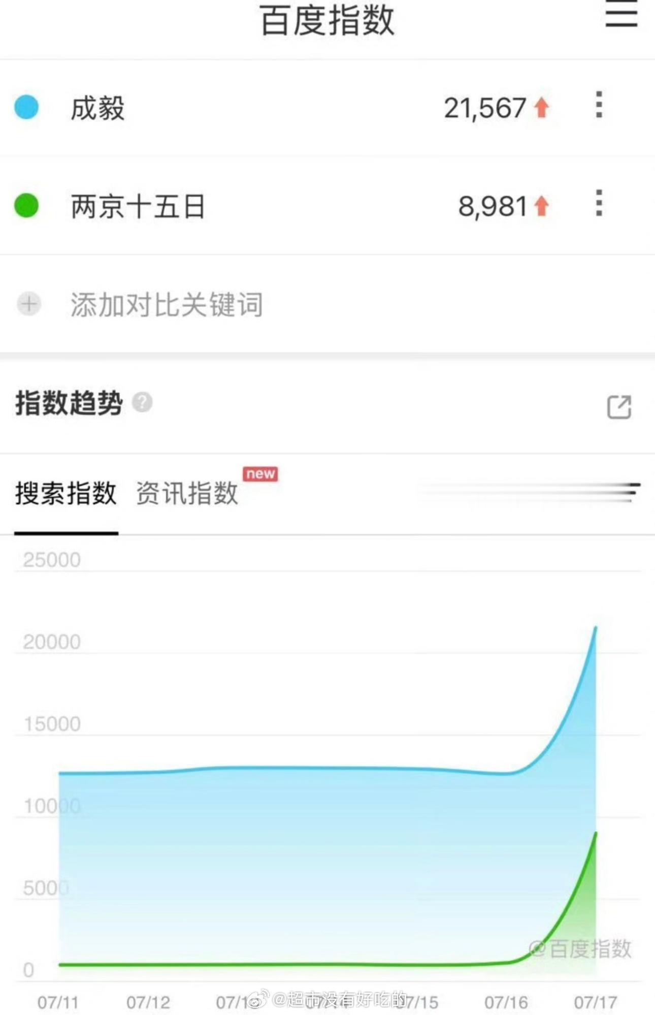 成毅《两京十五日》昨日百指唯一领衔主演成毅依旧稳稳的 有成毅在自带热度🔥成毅成