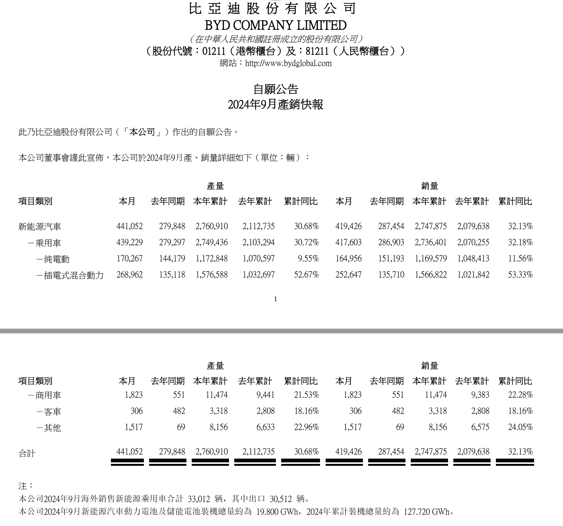 #比亚迪[超话]# 比亚迪9月新能源汽车销量441052辆，其中新能源乘用车43