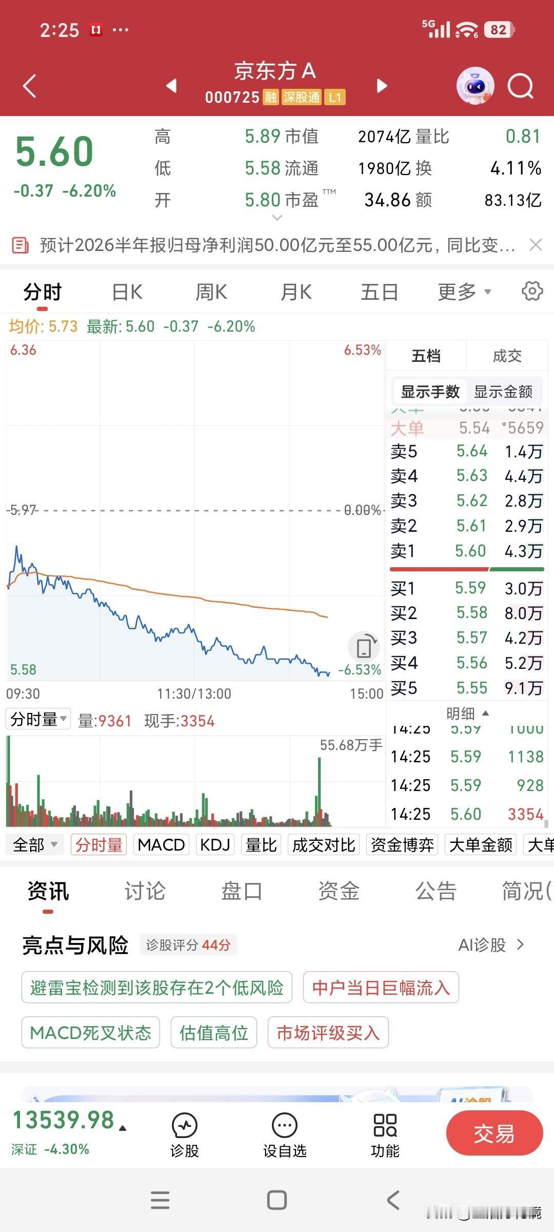 今天我抄底京东方A，又被套牢。
我半仓持有京东方A已有半月，成本价为6.82元。