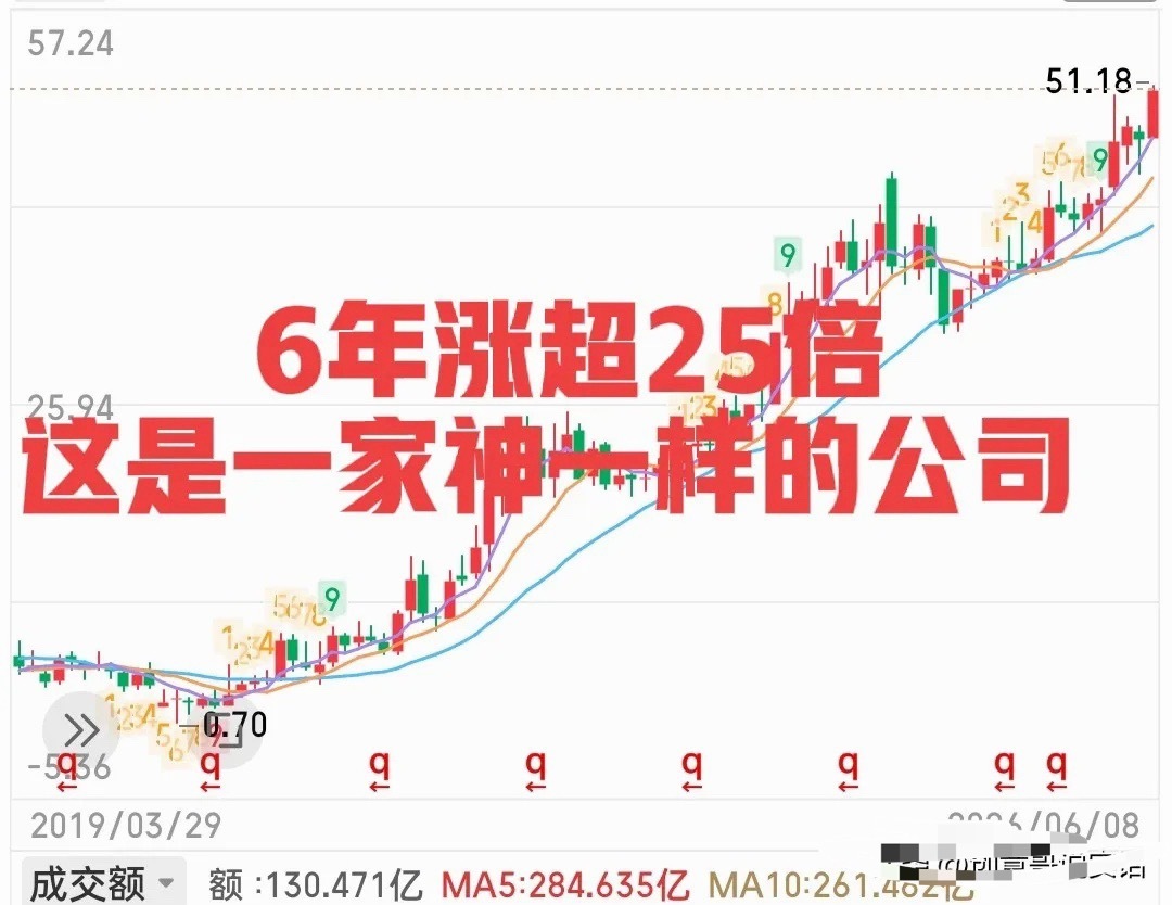 在几乎所有散户都不看好的情况下，它今天创出了历史新高！在市场大跌调整的时候它再次