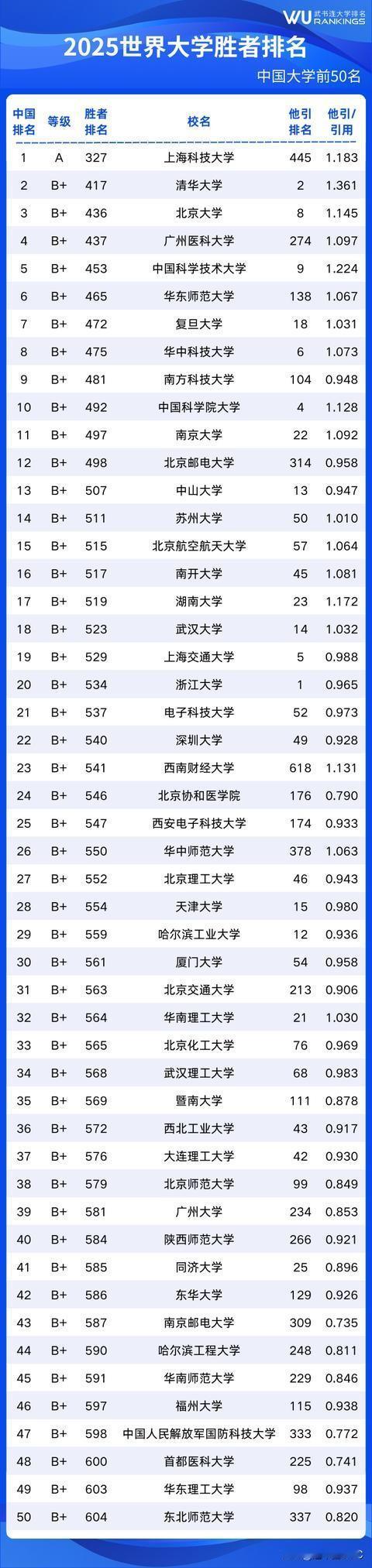 “武书连”新榜单颠覆认知！上科大逆袭清北夺魁，一项硬指标揭露真相

2025年“