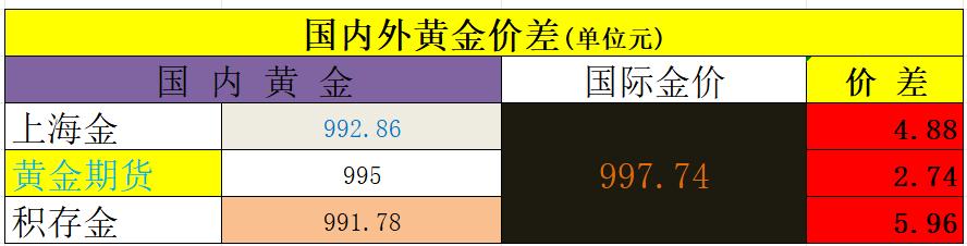 1月5日，
国内黄金实现开门红，
上海金收盘于992.86元，
黄金期货主力合约