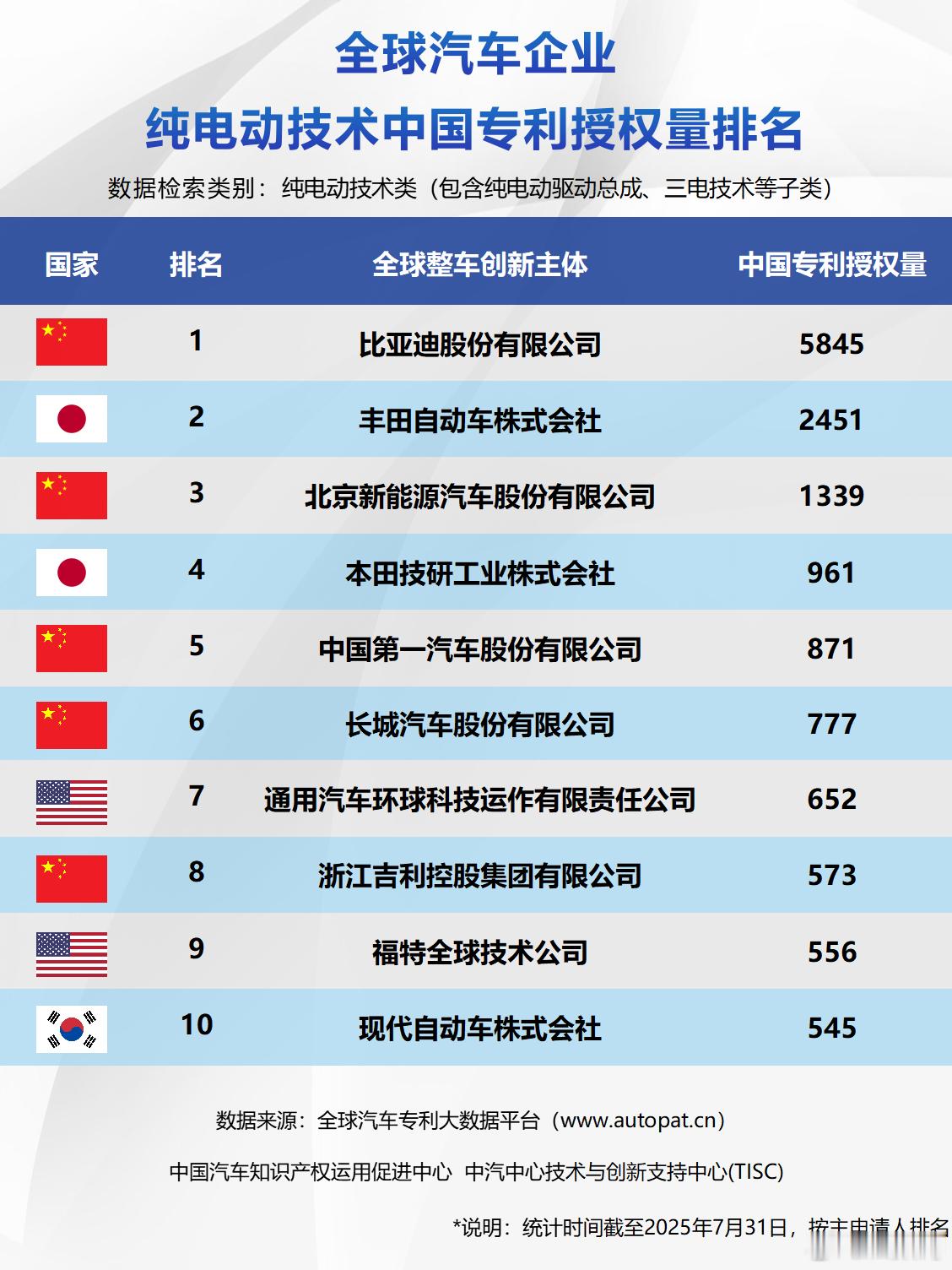 敢投入研发，就会有收获。作为全球新能源汽车的销量冠军，比亚迪在专利授权方面，也是