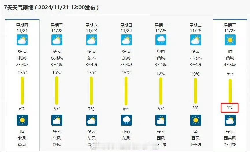 南京将迎最大10度降温 这几天就挺冷的，下周又降10°？我不能接受[允悲][允悲