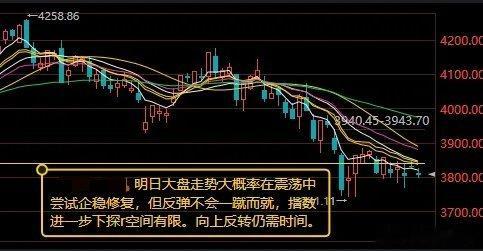 明日大盘走势大概率在震荡中尝试企稳修复 反弹不会一蹴而就，但指数进一步下探空间有