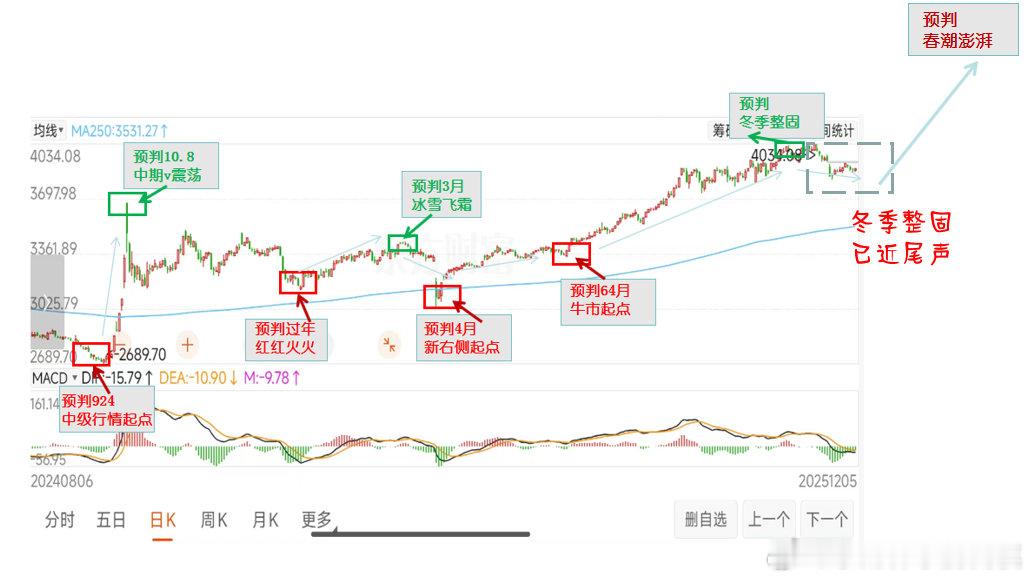 单单说指数＿不管您承不承认＿上证指数 sh000001[股票]财财的把控，绝对是