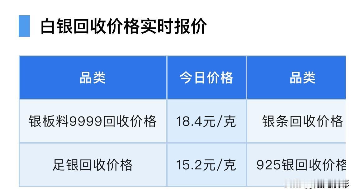快看！
白银回收价格出炉了！来看看，今天白银回收价格是多少了？

今日现货白银价
