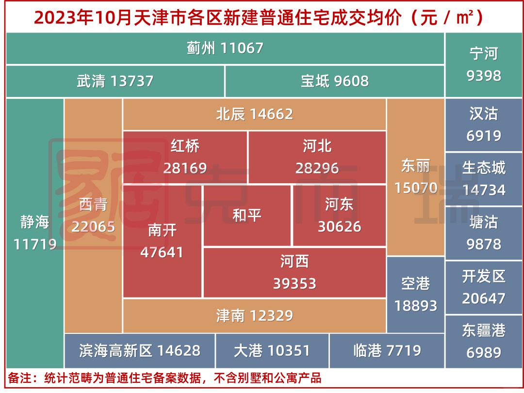 天津所有在售新房项目汇总
