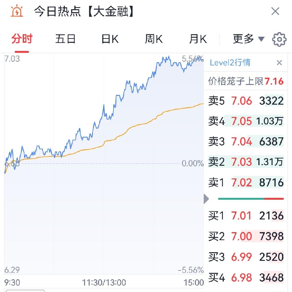 今日券商板块收出一根放量大阳线，涨幅达6%，赚钱效应显而易见。
并非见涨才说涨，