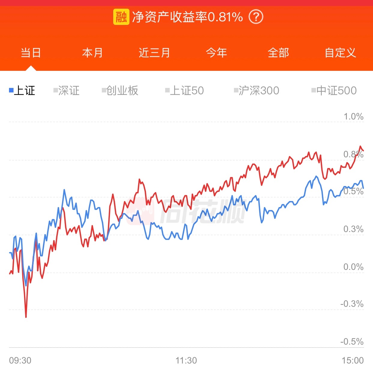 今天上涨0.81%，因为有短线股涨停，水电股最近一直拖后腿。今天收盘，2025年