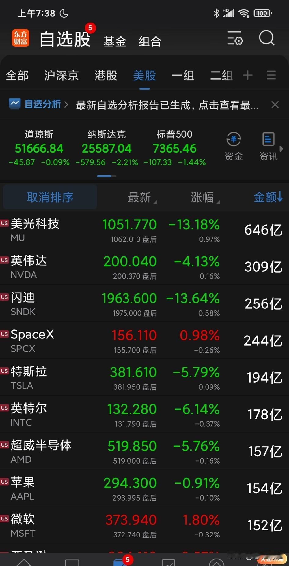 今天看股市那些一夜之间冒出来的科技专家怎么“站在光里，存在芯里”？股价真正在底部
