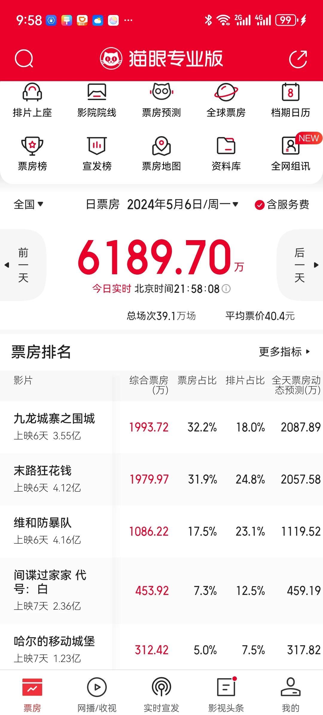 九龙城寨之围城逆风翻盘，首次单日票房第一！果然五一假期一结束，口碑最好的九龙城寨