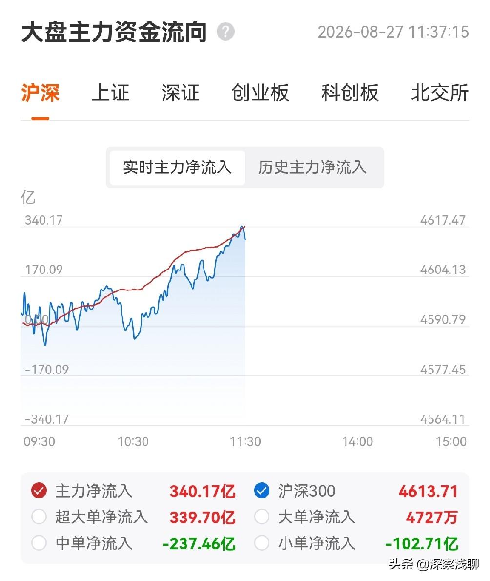 8月27日上午盘面，特点非常鲜明：科技全面领涨，创新药继续缩量调整。本文写好了，