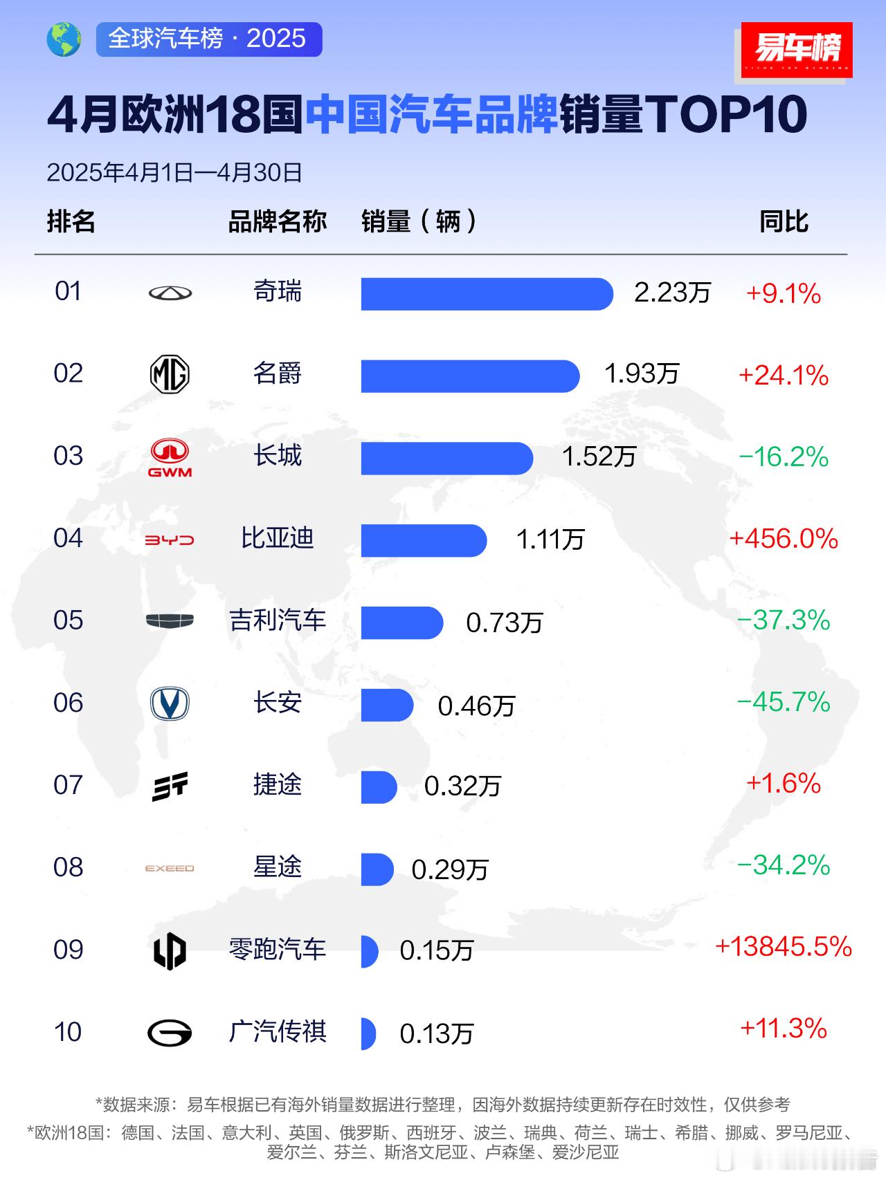 2025年4月及1-4月欧洲18国中国汽车品牌销量TOP10根据易车整理的海外销