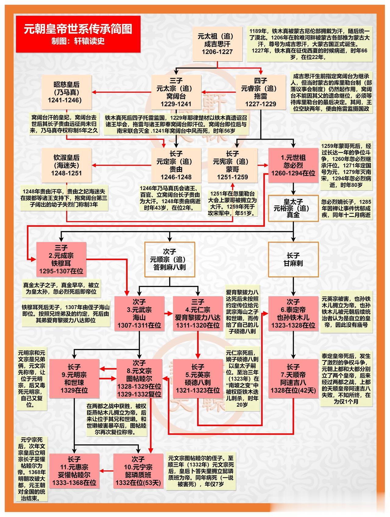 元朝11帝的传承，如同贪吃蛇走位！