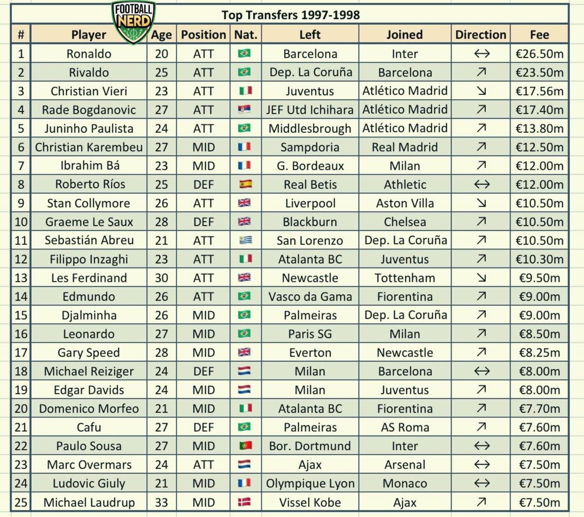 97-98赛季的重大转会 