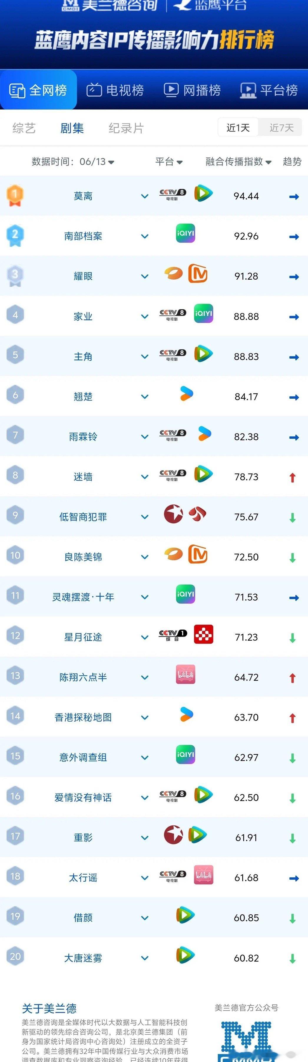 6月13日剧集全网榜，《莫离》以94.44的高分登顶，稳坐头部位置，《南部档案》