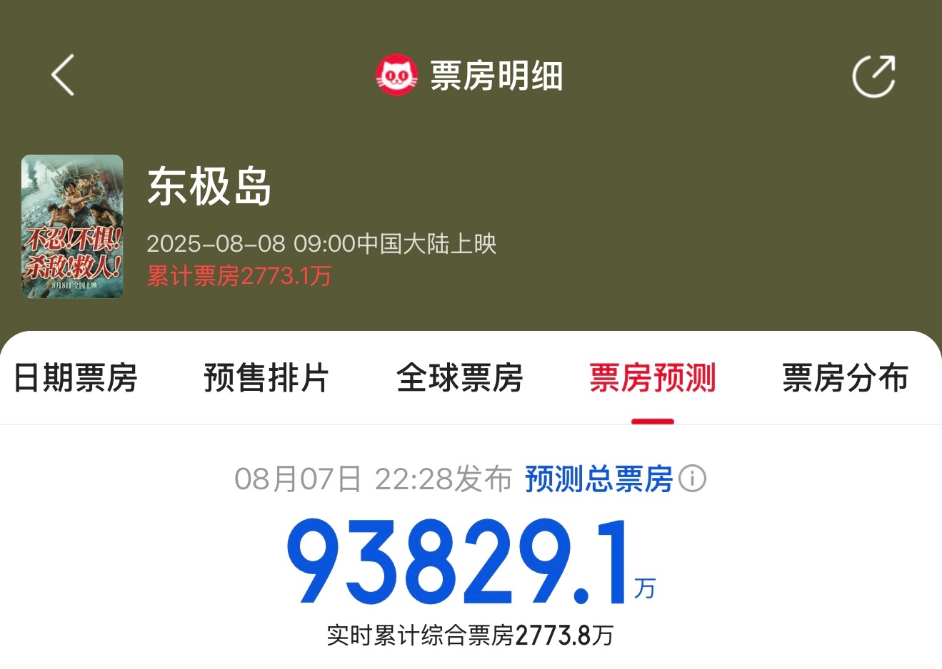 《东极岛》今天上映，猫眼预估总票房9.38亿！ ​​​