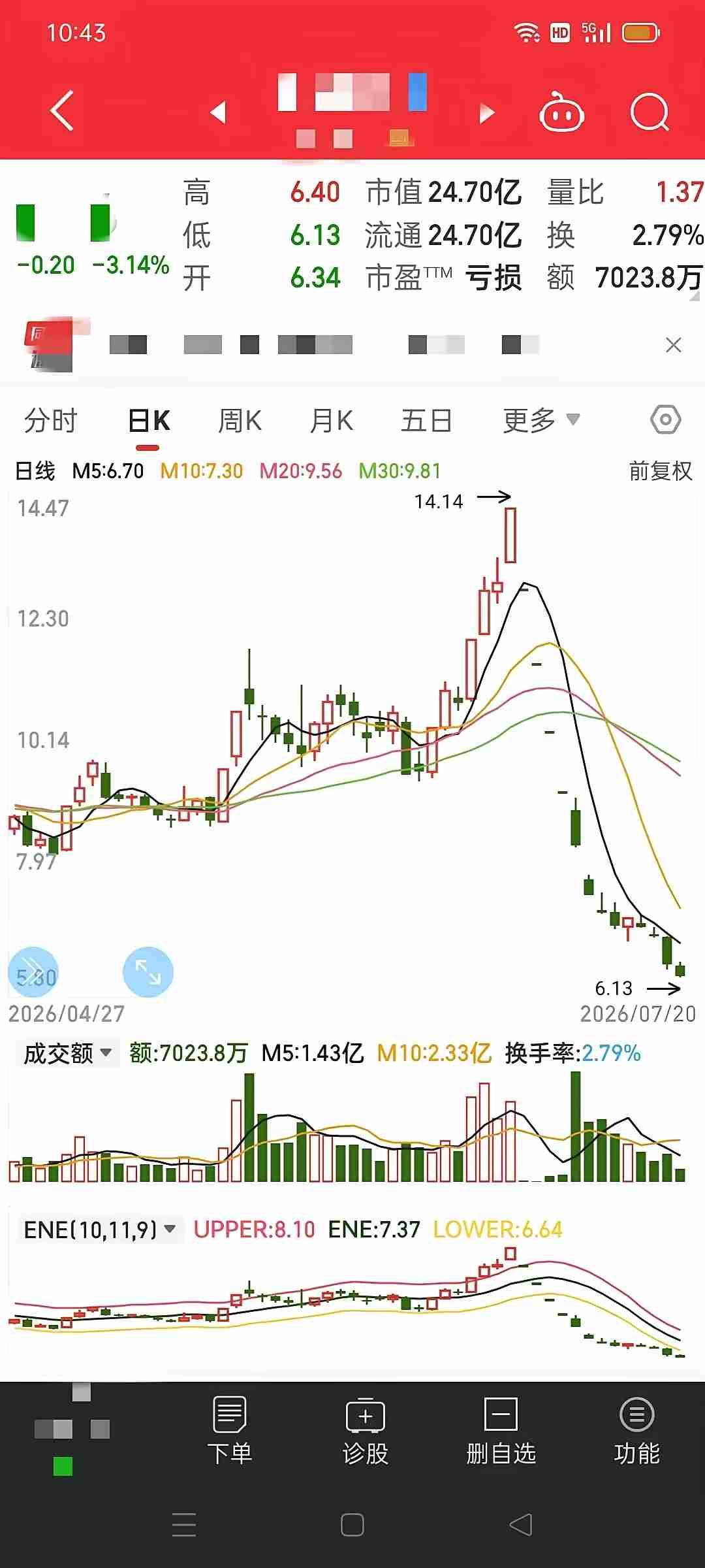 科技股批量跌停行情下藏残酷真相：涨跌盈利门槛，散户天然处于劣势
 

今日盘面再