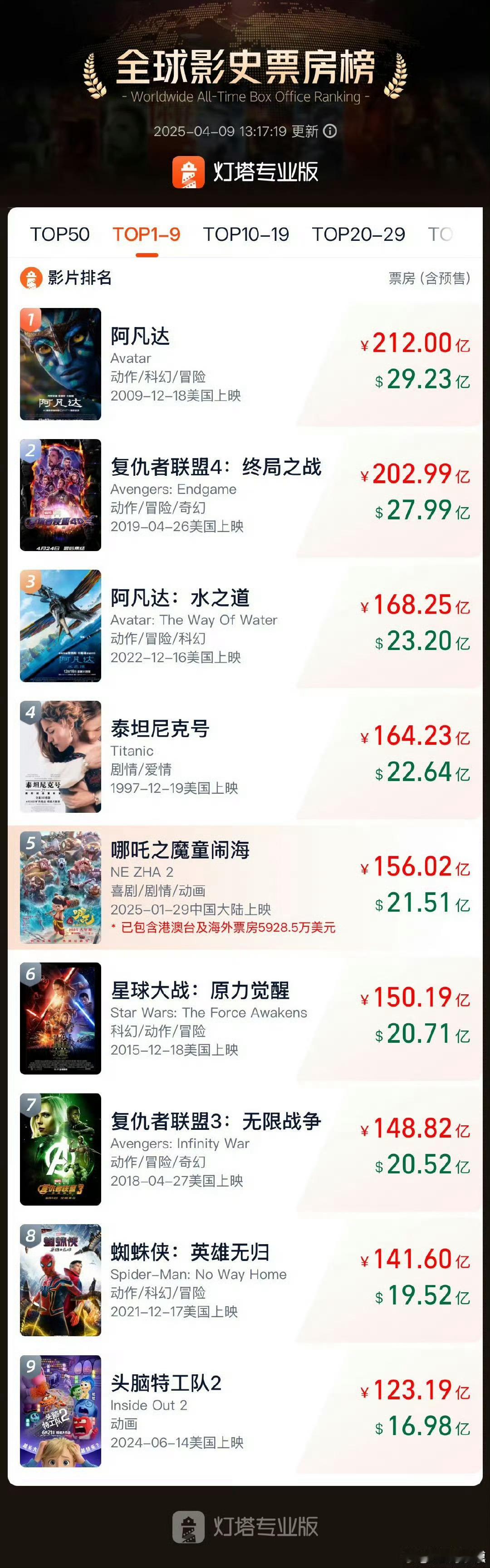 春日荐片季哪吒2全球票房超156亿  据灯塔专业版，截至4月9日，《哪吒之魔童闹