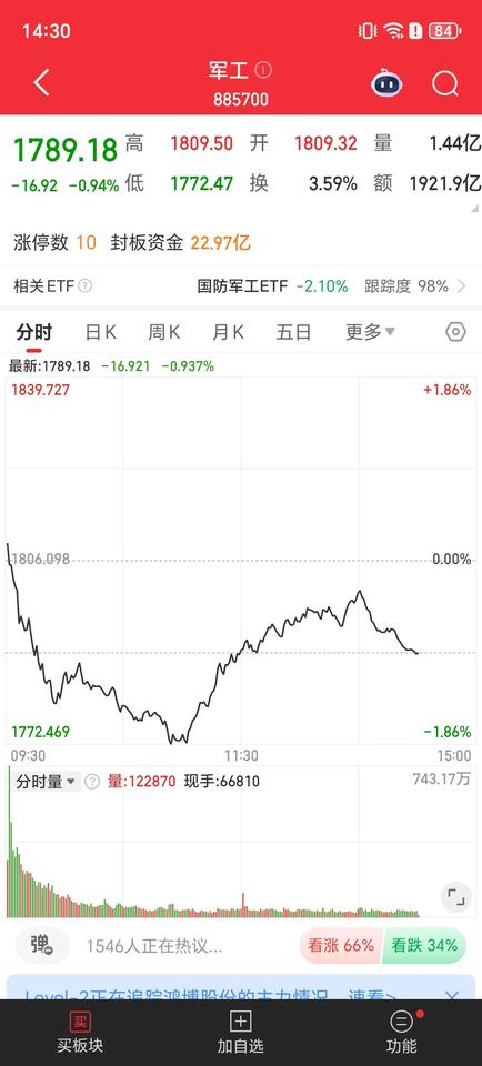 太鸡肋了！A股现在就是开盘一小时的行情，最活跃的资金都是开盘积极主动，尾盘投机的