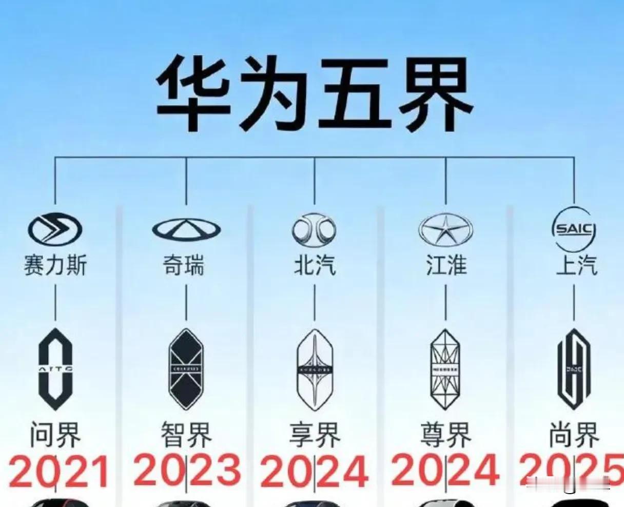 鸿蒙大部分技术都是华为和问界一起研发的，但是其他四个界却没有投入研发，却可以免费
