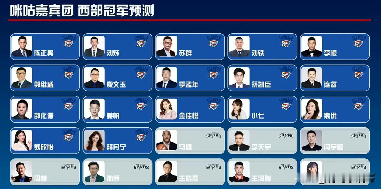 咪咕东西部冠军预测！！！西部雷霆众望所归，东部绿军毫无悬念！

近日，国内NBA