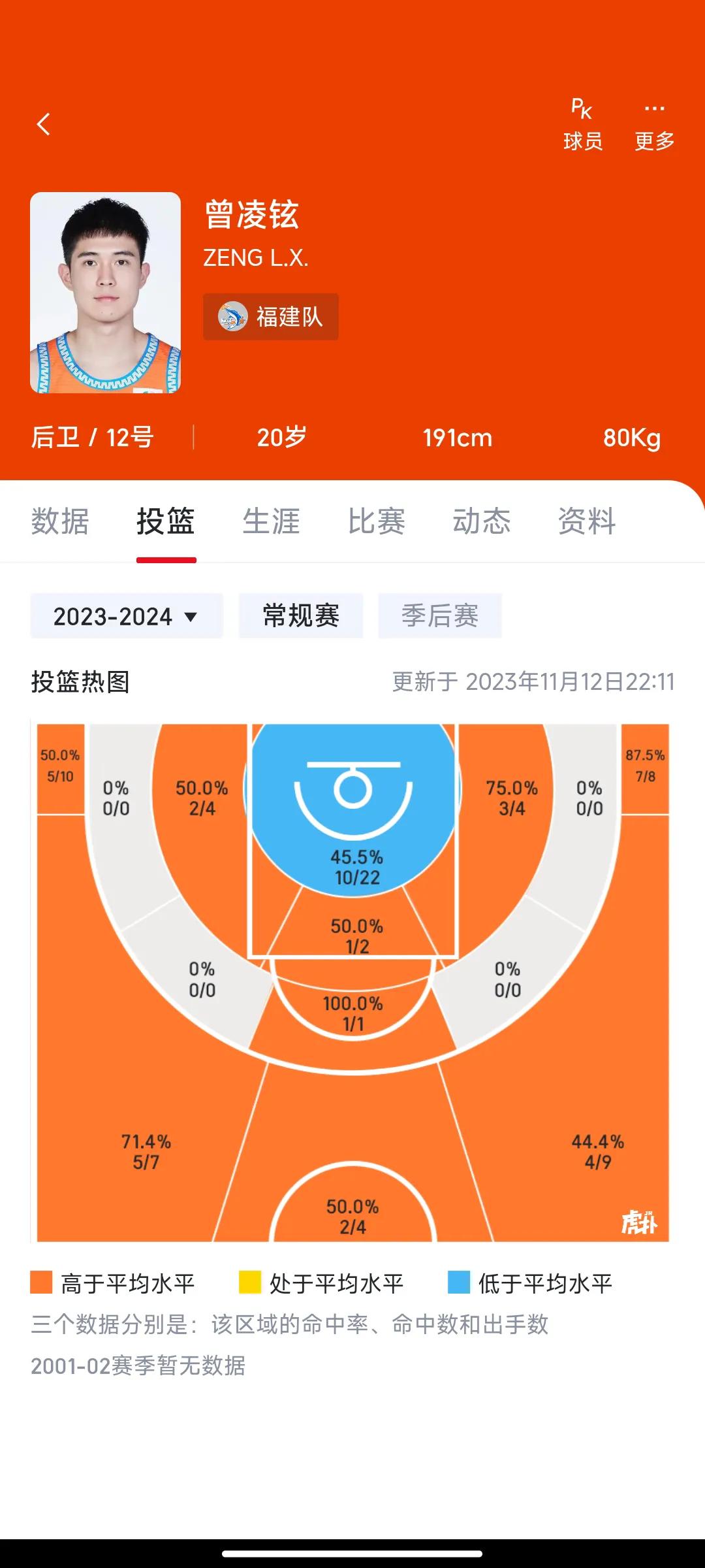 虽然这赛季CBA的很大热度贡献都来自杨瀚森等几个一年级新秀身上。但有个二年级秀大