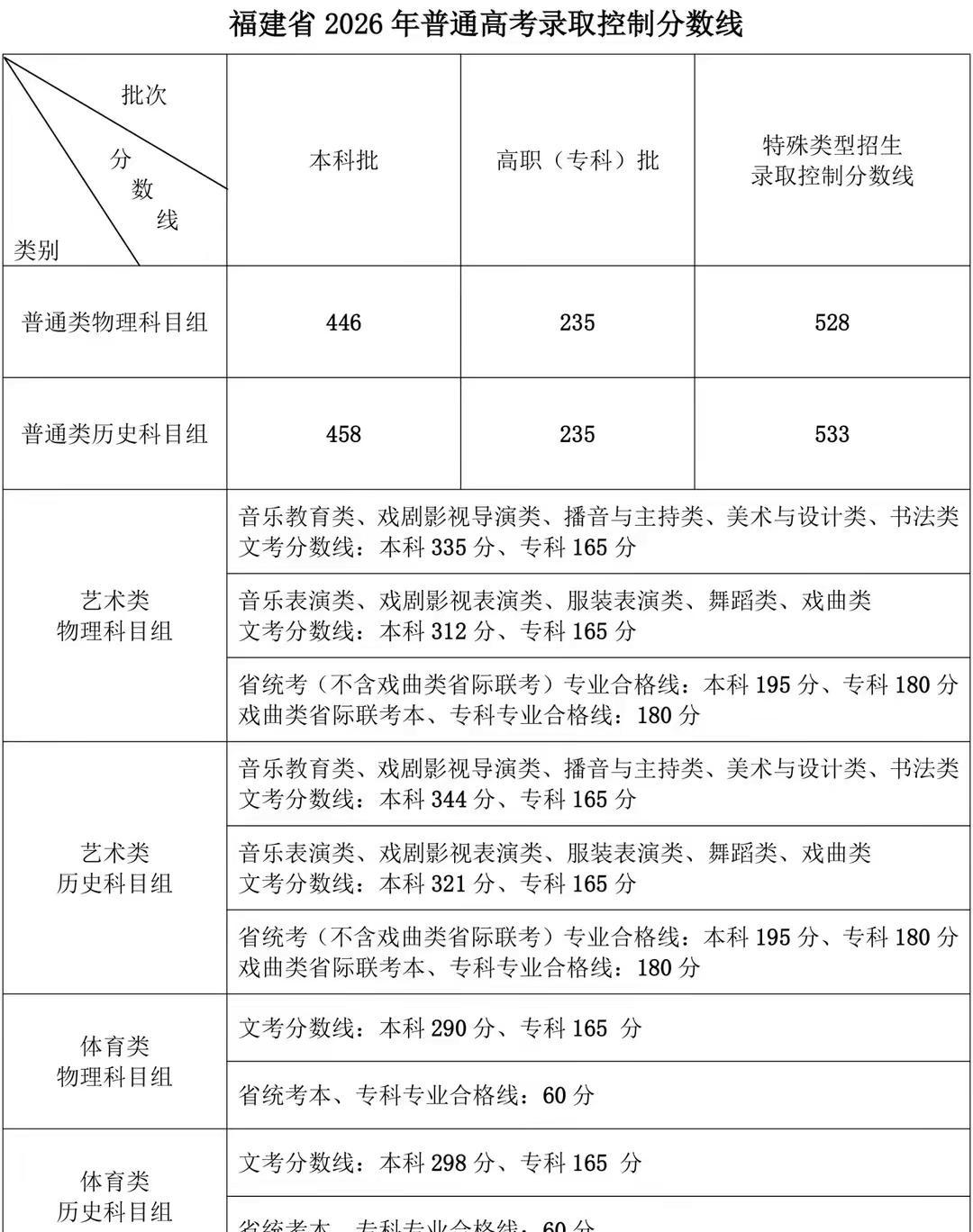 福建省2026年普通高考录取控制分数线录取控制分数线 福建高考分数线 估分填报志
