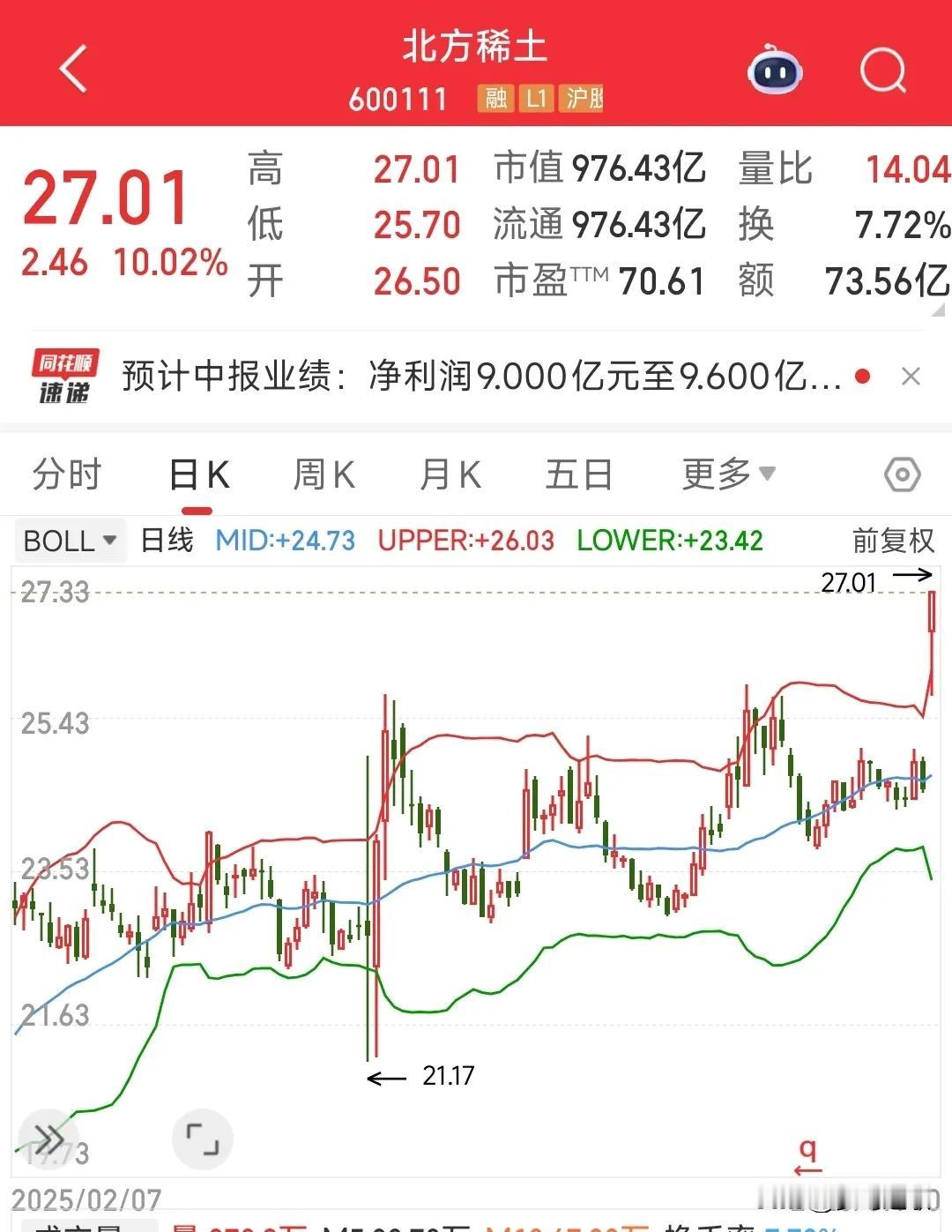 这A股真的不好做，这么大的利好居然都在跑

昨天北方出了中报，近30倍的利润的增