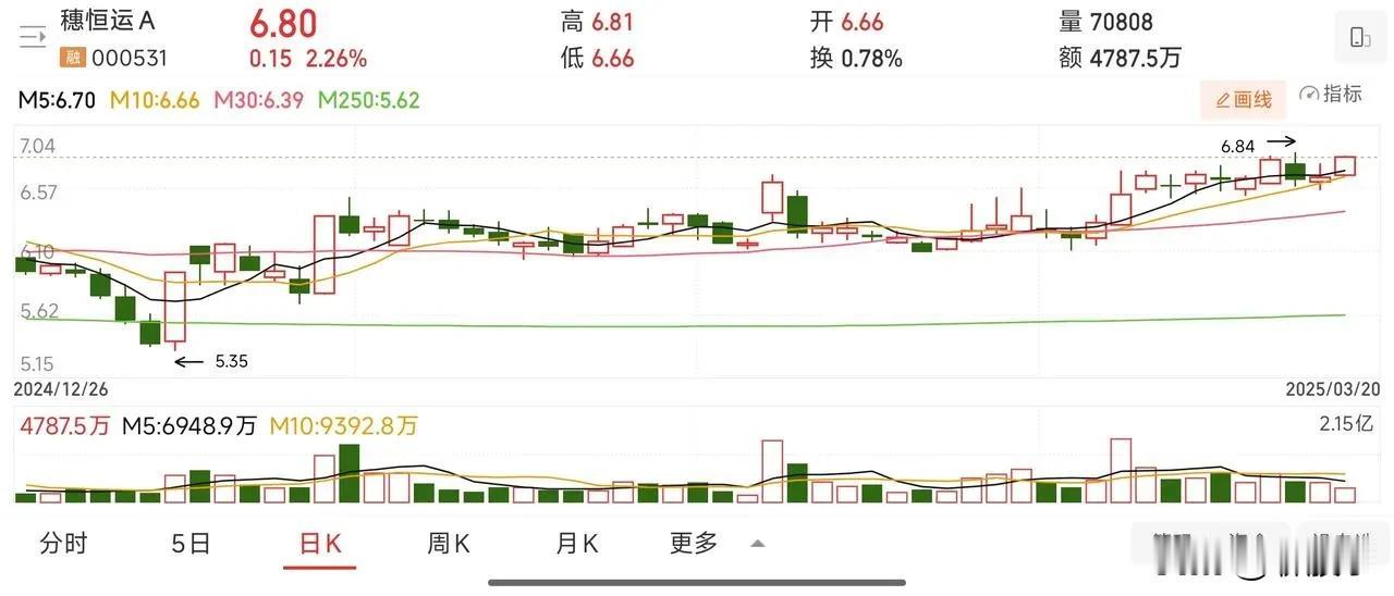 昨天的市场又是毫无生机的一天，没有丝毫激情，让人昏昏欲睡。
今天早盘依旧延续这种