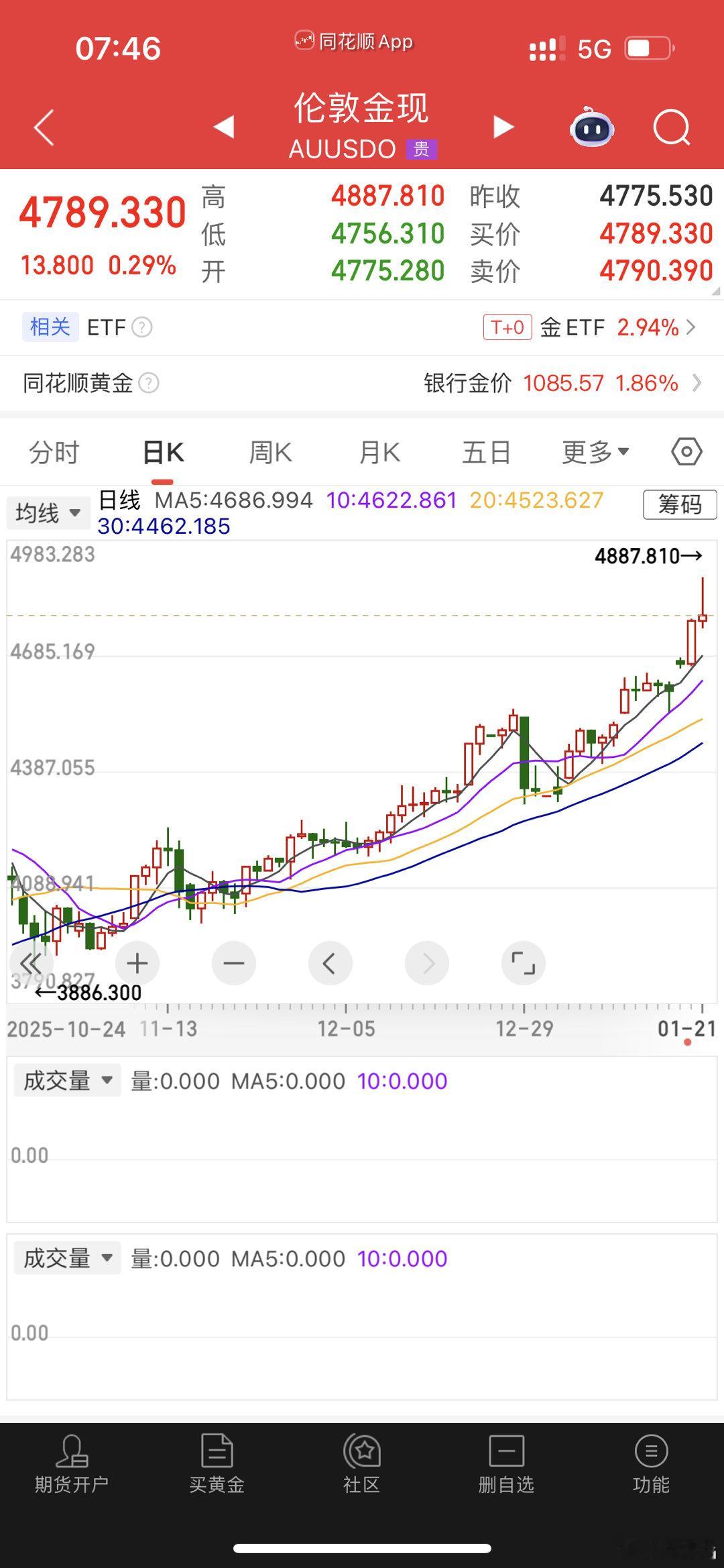 黄金要回调喽，哈哈哈哈哈 