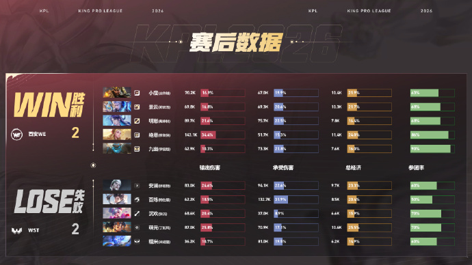 绝意夏季赛二连MVPWE对战WSTWE 2:2 WST绝意艾琳获得本局MVP 