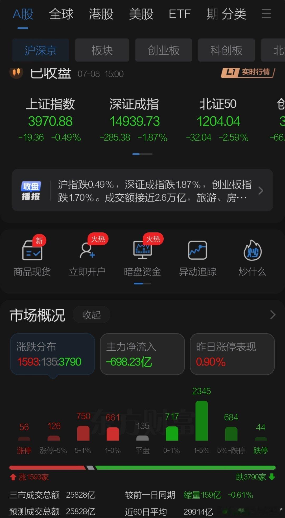 7月8日收盘点评    周三A股试图做修复科创50已经开始修复，但韩国在下午再度