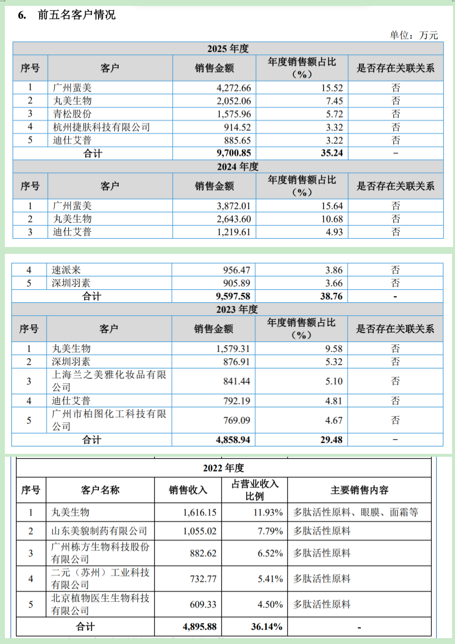 一日狂欢两日腰斩，暴涨600%后迅速哑火，维琪科技“多肽第一股”光环下客户迭代风险犹存
