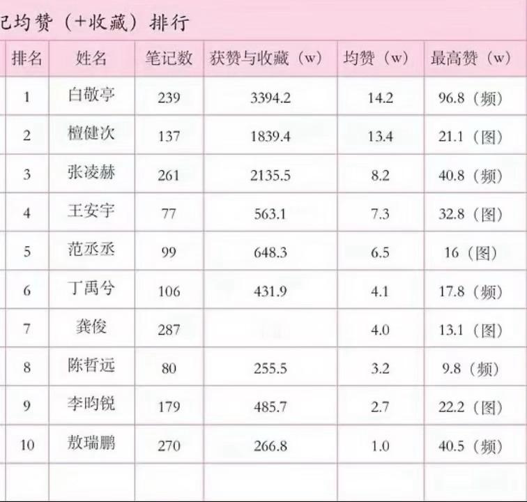 白敬亭🍠营业数据断层第一了 