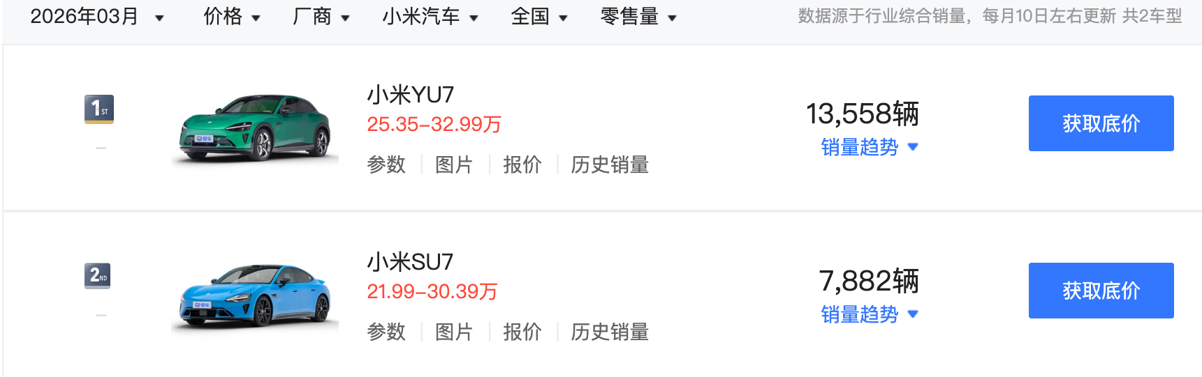 小米汽车3月销量2.14万辆，其中YU7为13558辆，SU7为7882辆。 