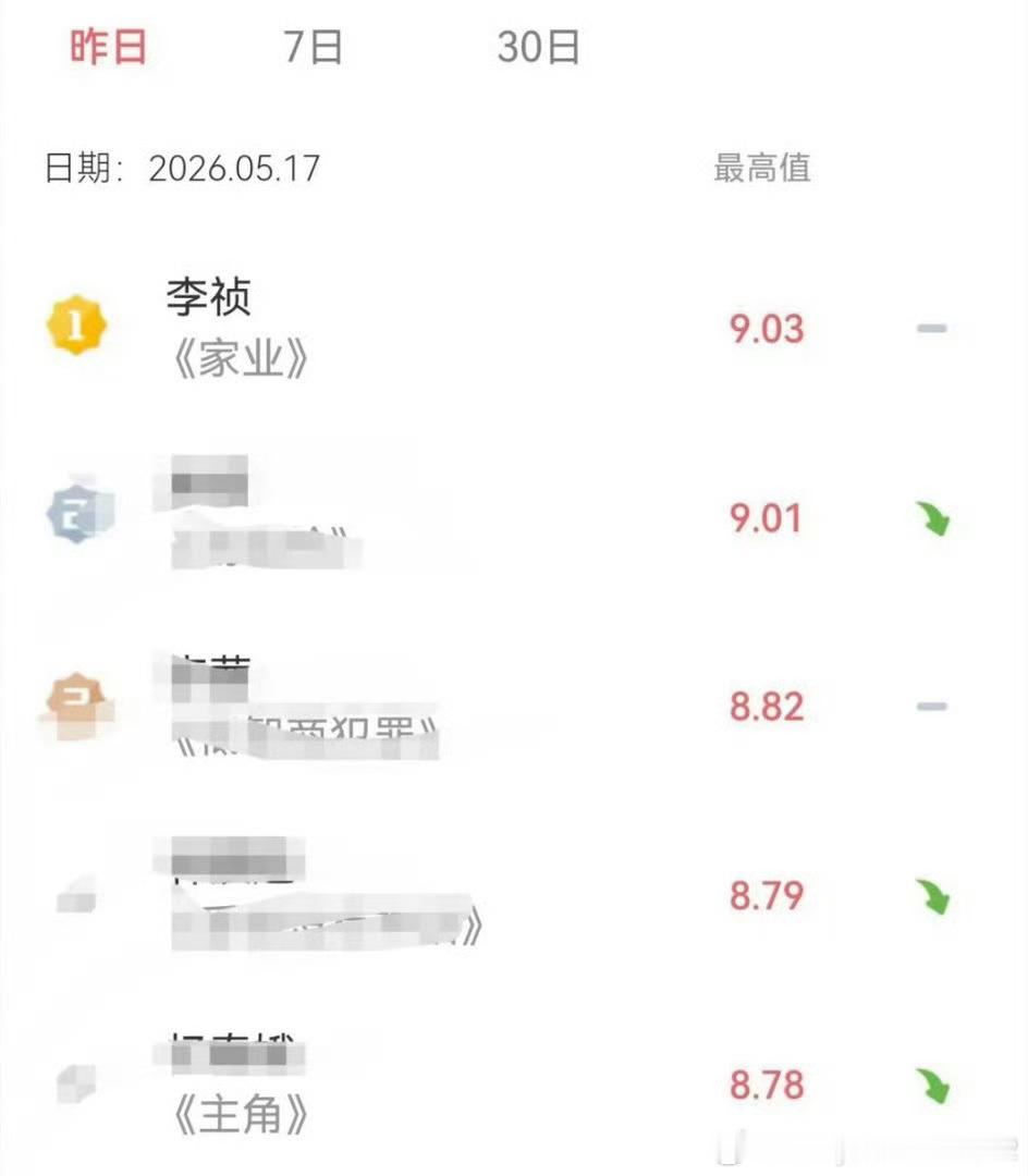 我我靠，穷爆了🔥，家业爱奇艺热度直冲7015曲线一路暴涨，国民追剧热潮来袭✨杨