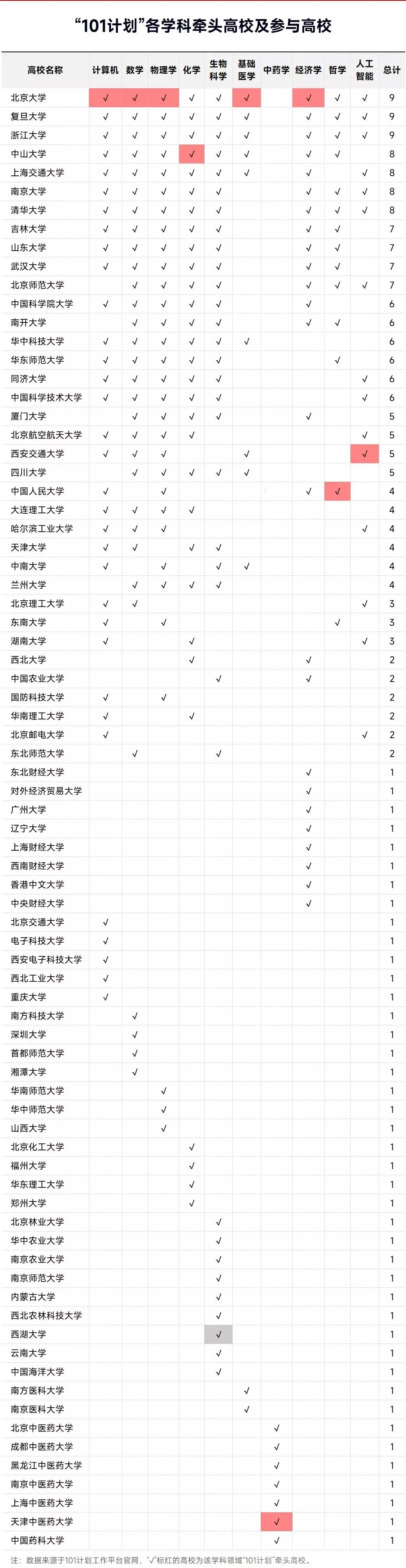 @同济大学入选基础学科系列力学“101计划”高校 
教育部公布了基础学科系列力学