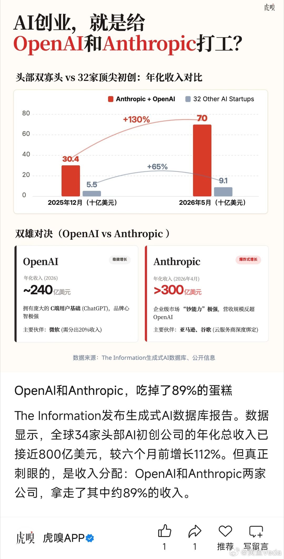 现在AI狂潮跟2000年科网泡沫最大的区别在于现在的AI是有收入的。 还不低，很